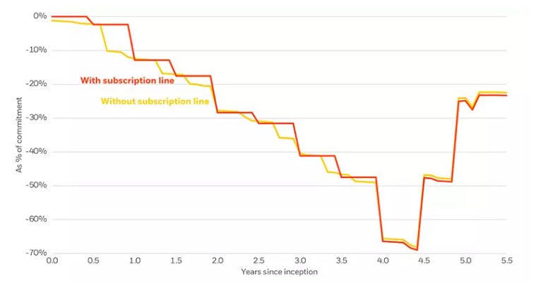 Credit Facilities: Cumulative Net Cash Flows With And Without Subscription Line