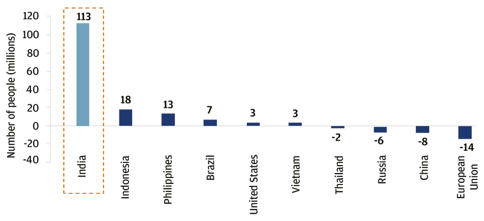 Investment Opportunities in India: Labor Force Growth by Country (2010-2018)